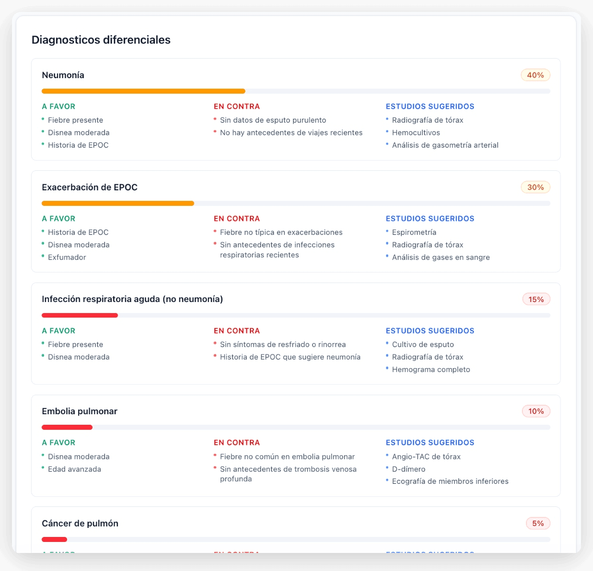 Diagnóstico diferencial inteligente con probabilidades y evidencia